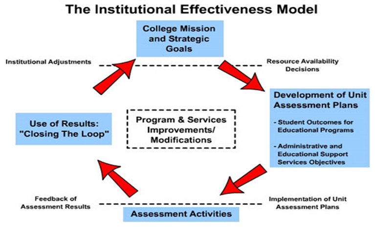 What Is Institutional Effectiveness Planning Explain